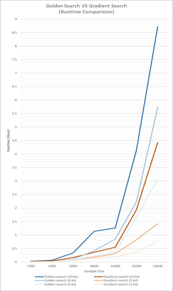 Comparación del tiempo de ejecución de Búsqueda en gradiente y Búsqueda dorada