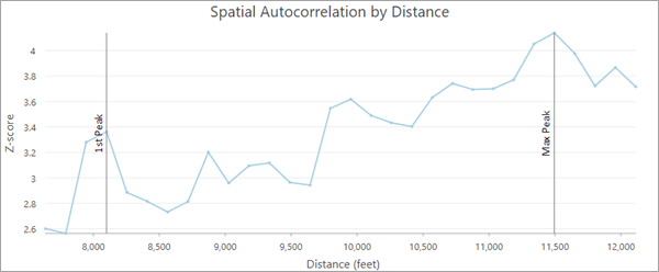 Informe de Autocorrelación espacial incremental, página 1