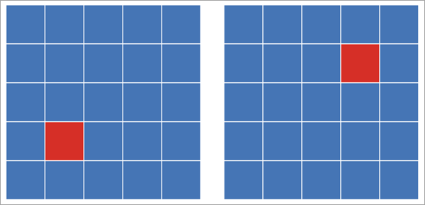 Resultados similares, pero no asociados