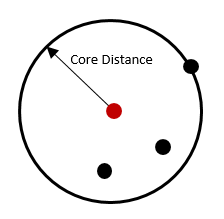 gráfico de distancia de núcleo