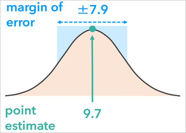 Gráfico de margen de error.