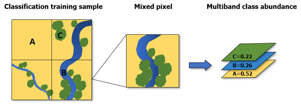 Ilustración de la herramienta espectral lineal sin mezclas