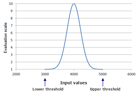 Gráfico de la curva de la función gaussiana con los umbrales definidos en el mínimo y el máximo del dataset de entrada