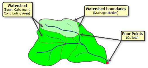 Componentes de la cuenca de drenaje