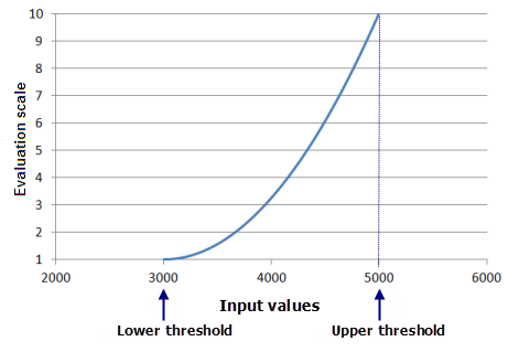 Gráfico de la curva de la función Potencia con los umbrales definidos en el mínimo y el máximo del dataset de entrada