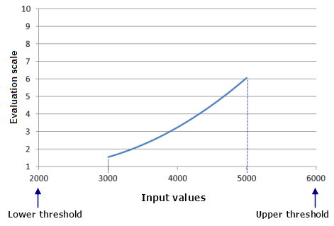 Gráfico de la curva de la función Potencia con los umbrales definidos por debajo del mínimo y por encima del máximo del dataset de entrada