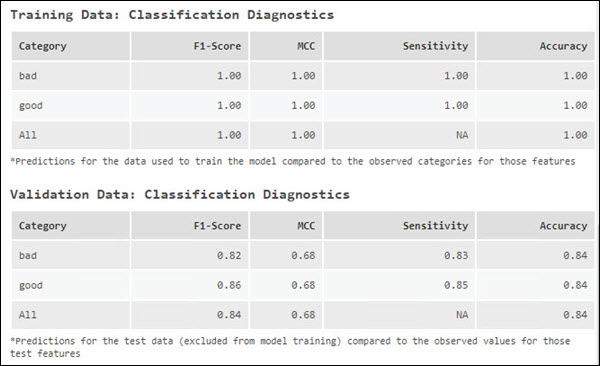 Tabla de diagnóstico de los datos de entrenamiento y tabla de diagnóstico de los datos de validación cuando se predice una variable de categorías