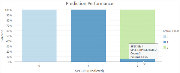 Gráfico de rendimiento de predicción