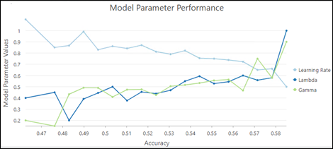 Gráfico de rendimiento de los parámetros del modelo