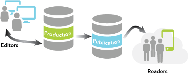 Structure de production/publication d’un possible scénario de données réparties