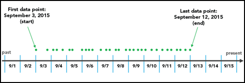 Diagramme d’alignement de l’intervalle temporel présentant les premier et dernier points de données