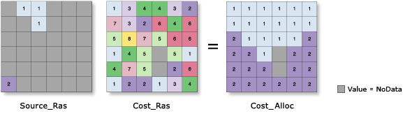 Illustration de l'outil Allocation de coût