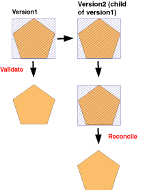 Les zones à valider introduites et validées dans la version parent (version par défaut), qu’elles étaient ou non présentes dans la version enfant, restent validées à la suite de la réconciliation.