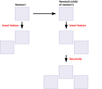 Les zones à valider présentes dans la version parent (version par défaut) ou enfant qui n’existaient pas avant la création de la version parent (version par défaut) et de la version enfant restent à valider à la suite de la réconciliation.