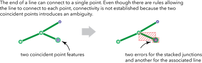 Ambiguïté au niveau de la connectivité ligne-point