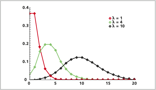 Distribution Poisson