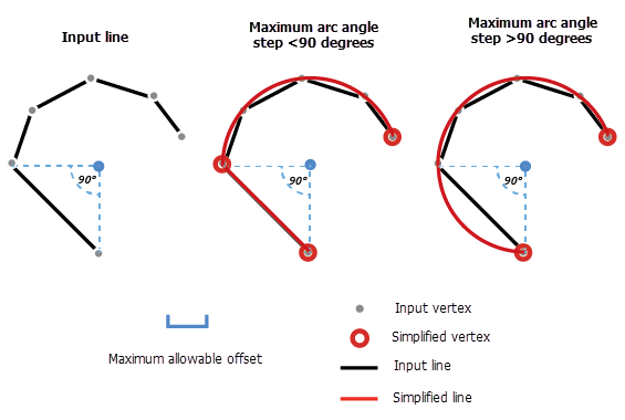 Pas d'angle d'arc maximum