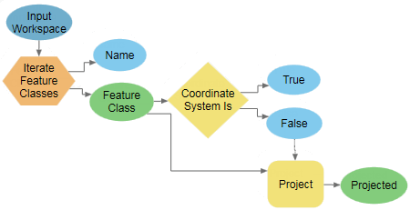 Outil Système de coordonnées égal à dans ModelBuilder