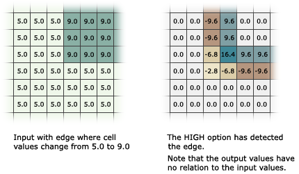 Filtrage avec l'option High