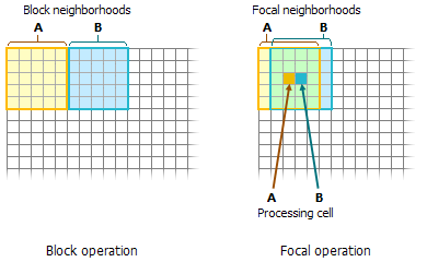 Comparaison entre un voisinage de bloc et un voisinage focal