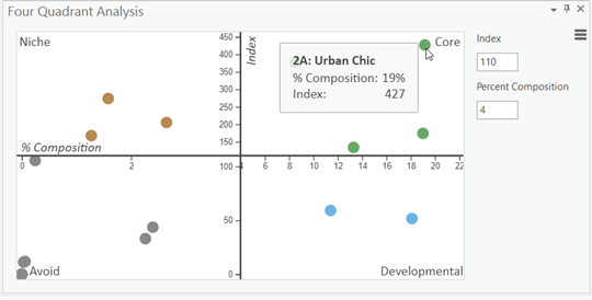 Fenêtre Analyse des quatre quadrants présentant des informations démographiques