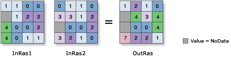 Illustration de l'outil Addition