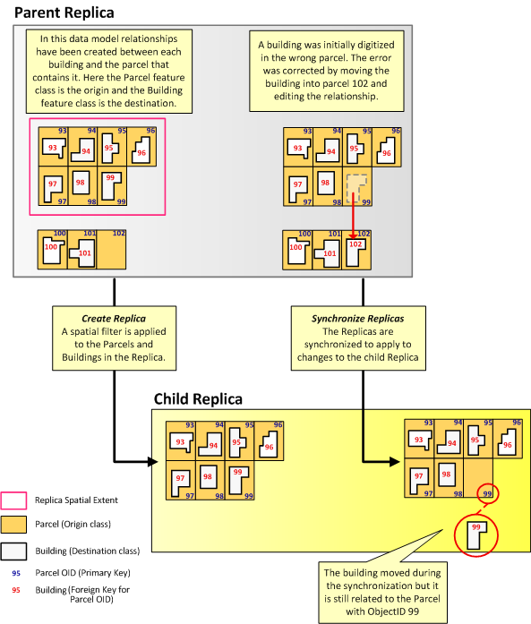 Cas de figure où la ligne d’origine n’existe pas dans la géodatabase de réplica cible