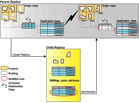 Processus de création et de synchronisation de réplicas lors de l’intégration des enregistrements associés dans un réplica