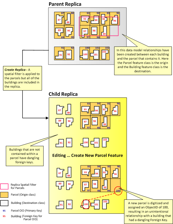 Exemple de réplication de données reliées avec des clés étrangères pendantes