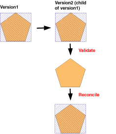 Les zones à valider qui étaient présentes dans la version parent (version par défaut) et validées dans la version enfant deviennent des zones à valider à la suite de la réconciliation.