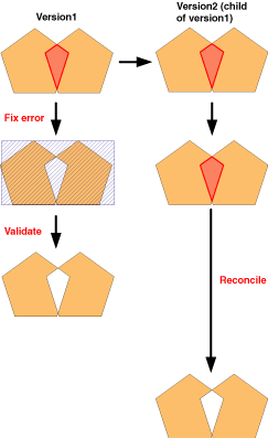 Exemple 2 - Exceptions supprimées