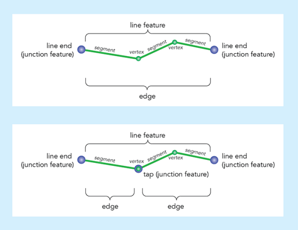 Tronçons et lignes dans un réseau technique