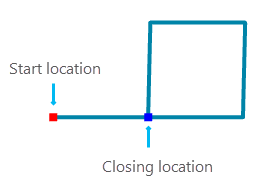 Emplacement de fermeture d'un cheminement