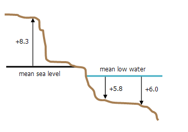 Illustration des systèmes de coordonnées verticales basés sur la hauteur et la profondeur.