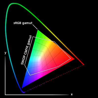 Diagramme de chromaticité sur lequel les gammes sRGB et CMJN SWOP sont superposées