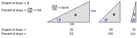 Pente en degrés ou en pourcentage