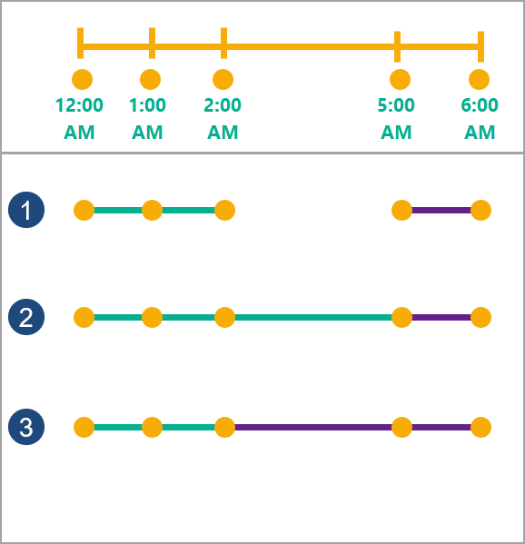 Trois types de fraction temporelle