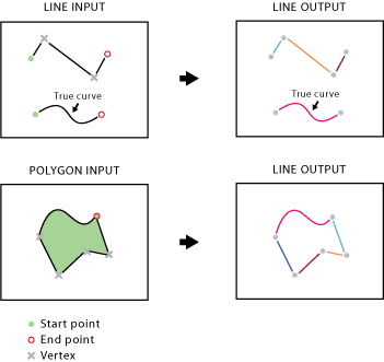 Illustration de l'outil Fractionner une ligne aux sommets