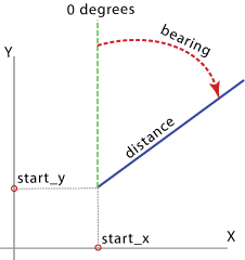 Graphique de présentation de l'outil Distance d’orientation vers lignes