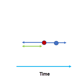 Diagramme de la distance de recherche temporelle