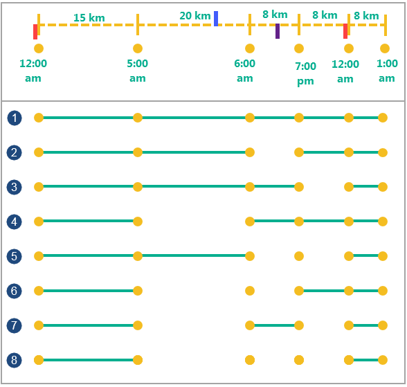 Cinq exemples de points en entrée (verts) avec fractions temporelles et de distance variables