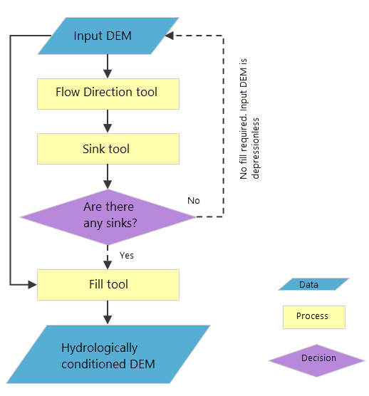 Organigramme de conditionnement hydrologique