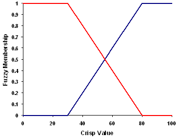 Graphique de la fonction Linéaire floue