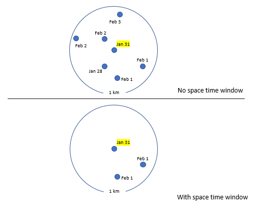 Comparaison entre l’analyse avec et sans application d’une fenêtre spatio-temporelle