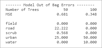 Erreurs OOB pour une variable catégorielle