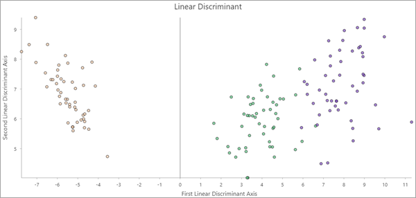 Nuage de points discriminant linéaire