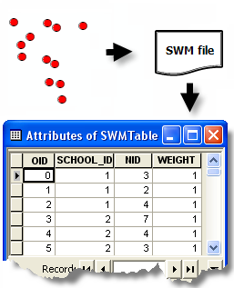 Conversion Swm en DBF