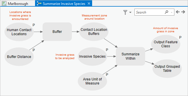 Vue du modèle Summarize Invasive Species (Synthèse des espèces invasives)