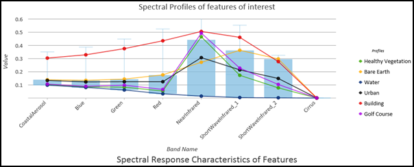 Profil spectral des entités terrestres affichées dans un diagramme de type Boîtes consolidées et lignes moyennes
