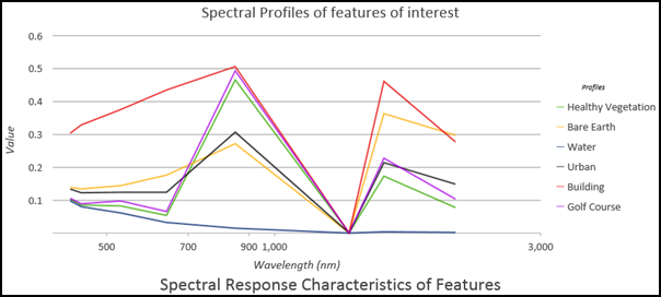 Profil spectral des entités terrestres affichées dans un graphique de type Ligne moyenne